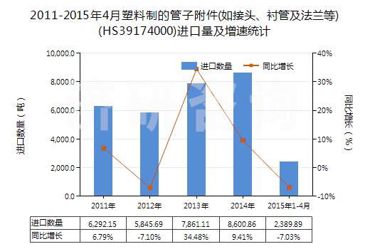 2011-2015年4月塑料制的管子附件(如接頭、襯管及法蘭等)(HS39174000)進(jìn)口量及增速統(tǒng)計